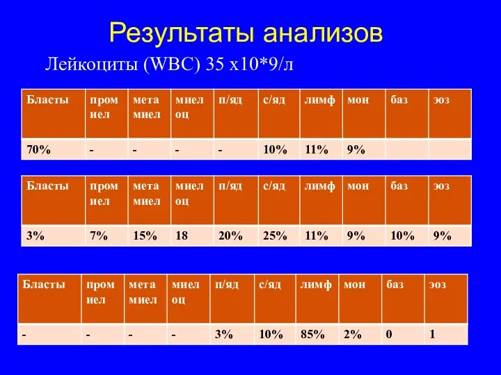Результаты анализов Лейкоциты (WBC) 35 х10*9/л