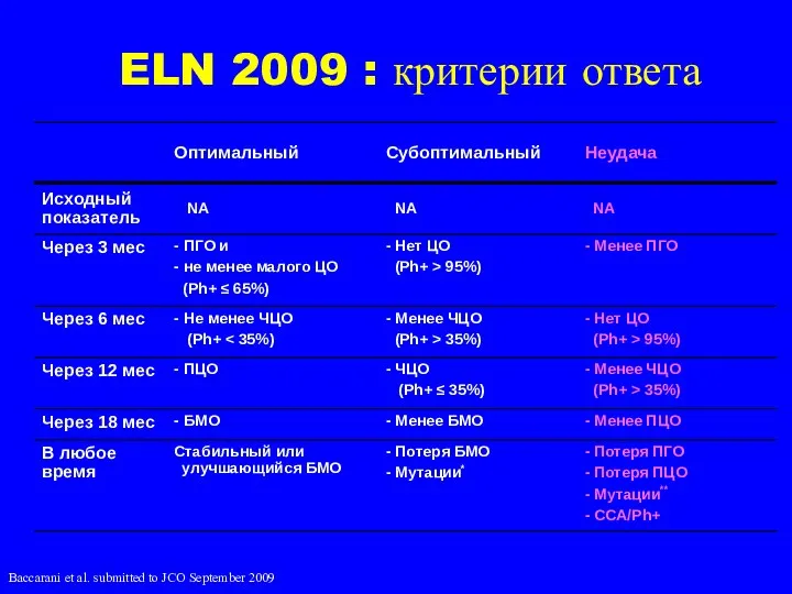 ELN 2009 : критерии ответа Baccarani et al. submitted to JCO September 2009