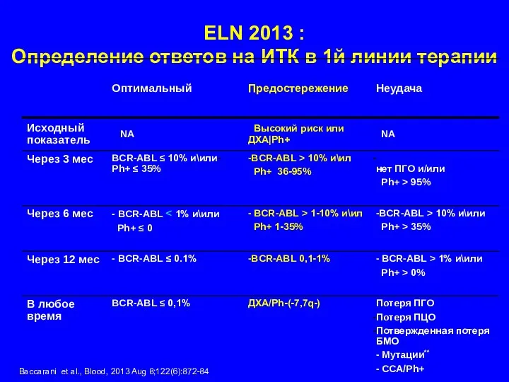 ELN 2013 : Определение ответов на ИТК в 1й линии