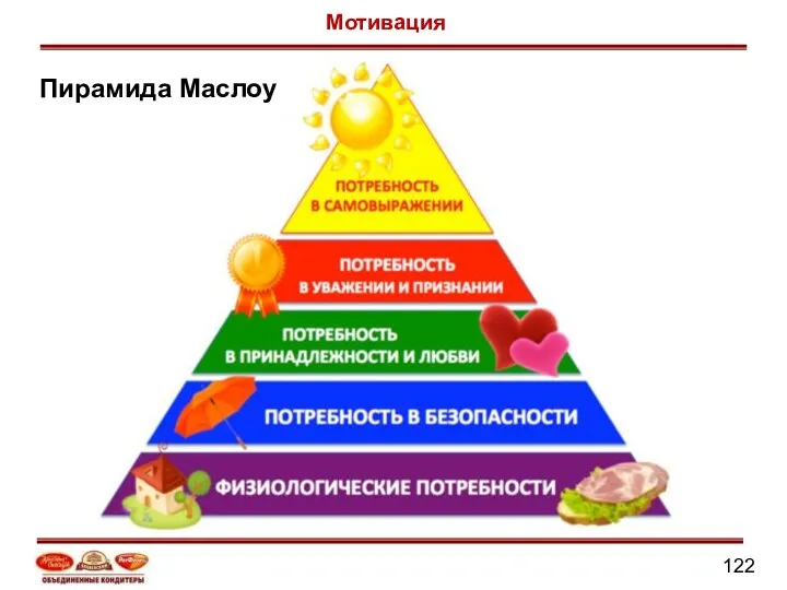 Пирамида Маслоу Мотивация