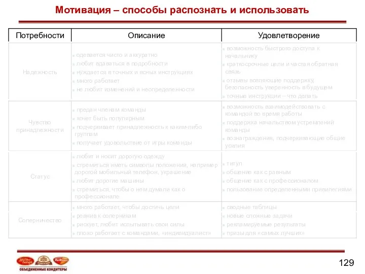 Мотивация – способы распознать и использовать