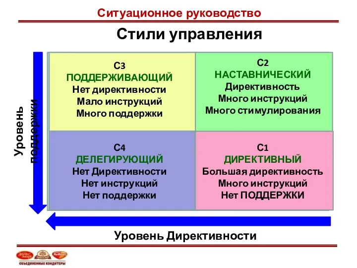 Стили управления С2 НАСТАВНИЧЕСКИЙ Директивность Много инструкций Много стимулирования С3