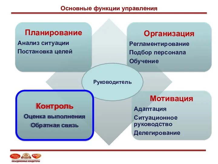 Руководитель Основные функции управления