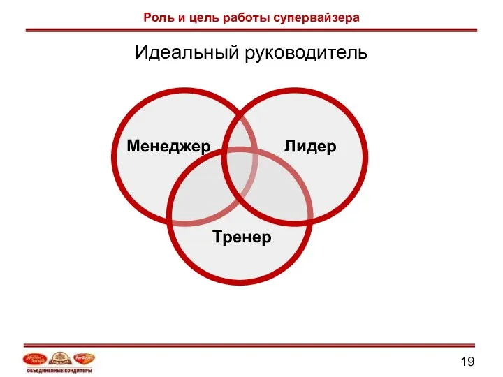 Идеальный руководитель Менеджер Тренер Лидер Роль и цель работы супервайзера