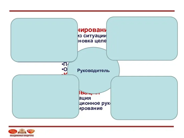 Планирование Анализ ситуации Постановка целей Организация Регламентирование Подбор персонала Обучение