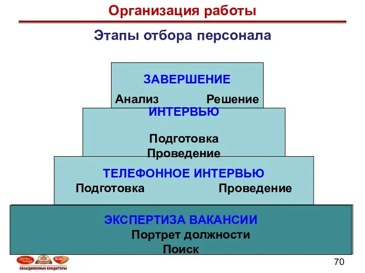 ЭКСПЕРТИЗА ВАКАНСИИ Портрет должности Поиск ТЕЛЕФОННОЕ ИНТЕРВЬЮ Подготовка Проведение ЗАВЕРШЕНИЕ