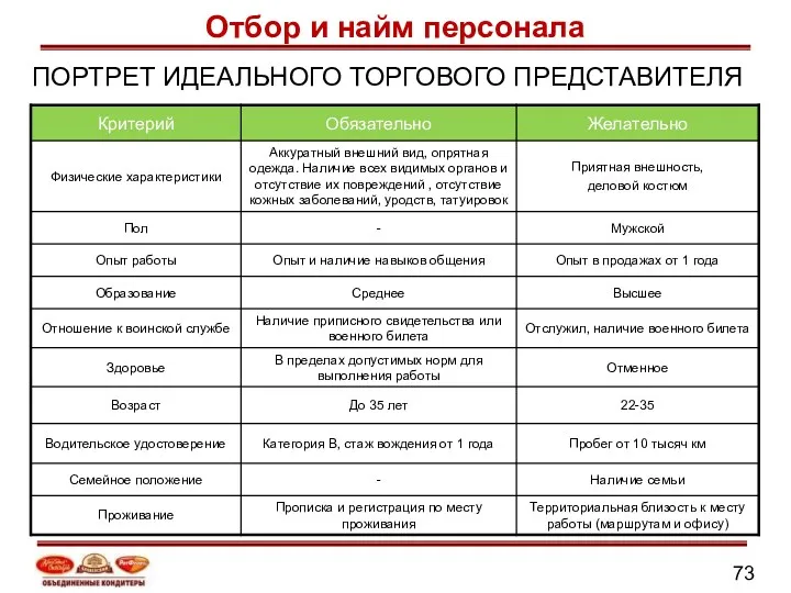 ПОРТРЕТ ИДЕАЛЬНОГО ТОРГОВОГО ПРЕДСТАВИТЕЛЯ Отбор и найм персонала