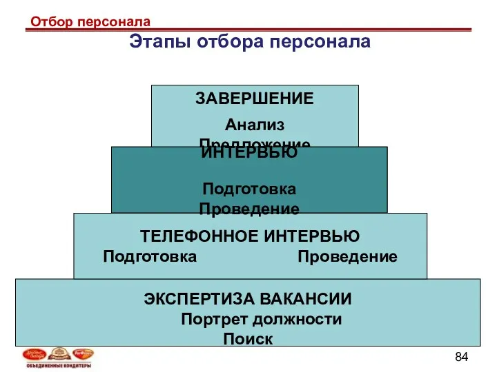 ЭКСПЕРТИЗА ВАКАНСИИ Портрет должности Поиск ТЕЛЕФОННОЕ ИНТЕРВЬЮ Подготовка Проведение ЗАВЕРШЕНИЕ