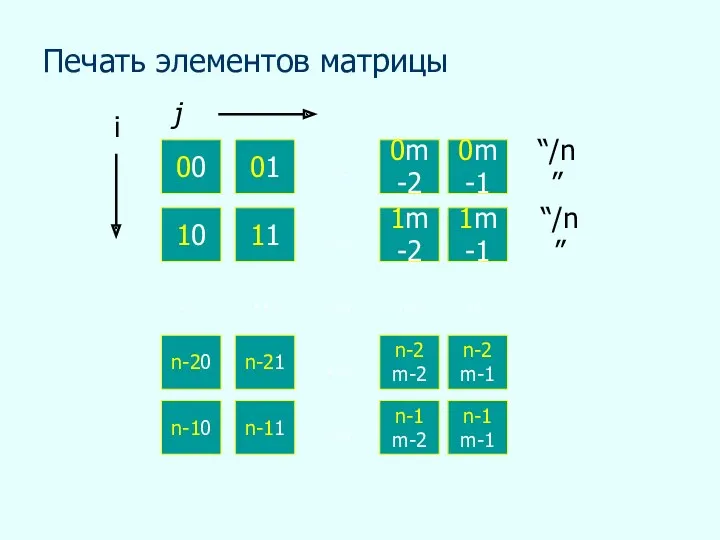 Печать элементов матрицы 00 01 … 0m-2 0m-1 10 11 … 1m-2 1m-1