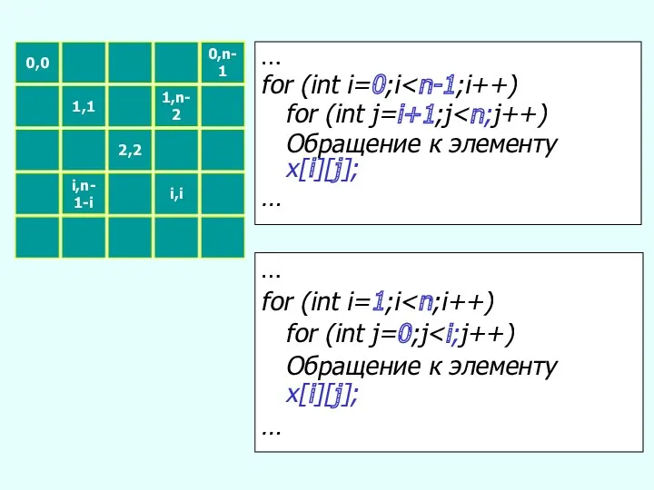 0,0 i,n-1-i 1,1 2,2 i,i 0,n-1 1,n-2 … for (int i=0;i for (int