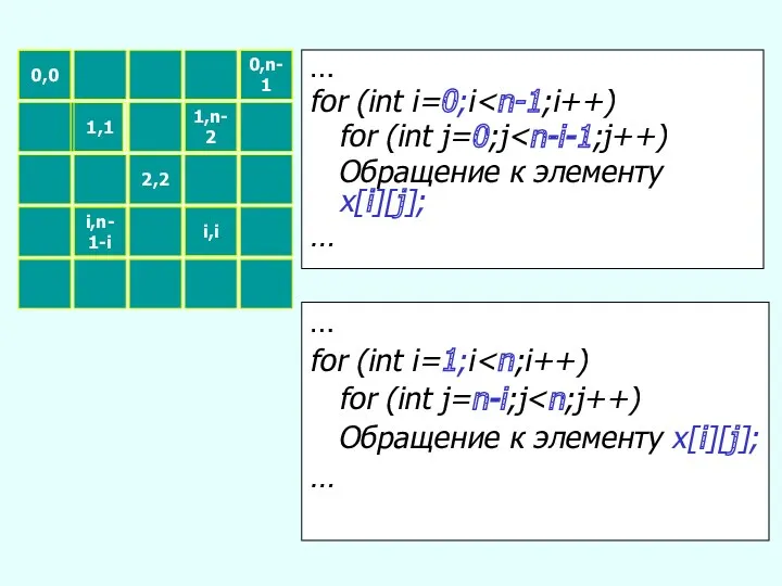 0,0 i,n-1-i 1,1 2,2 i,i 0,n-1 1,n-2 … for (int