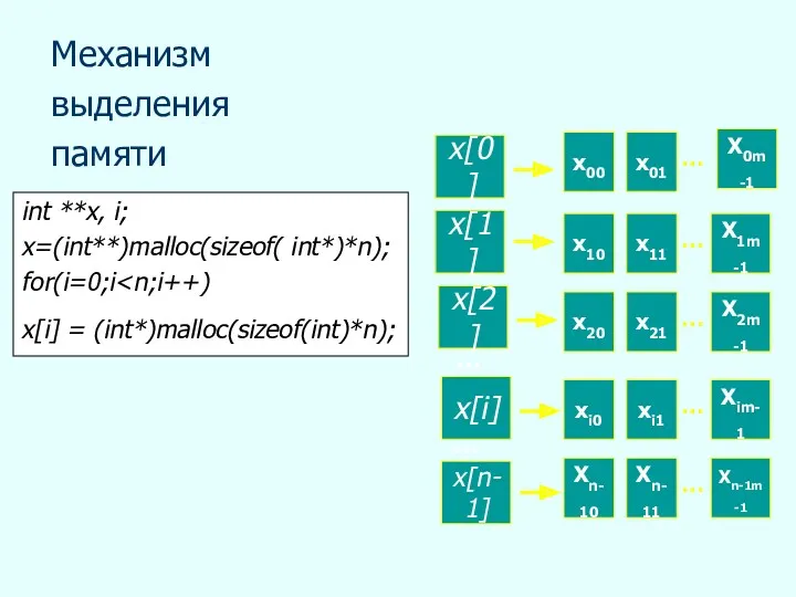 Механизм выделения памяти int **x, i; x=(int**)malloc(sizeof( int*)*n); for(i=0;i x[i] = (int*)malloc(sizeof(int)*n); x[0]