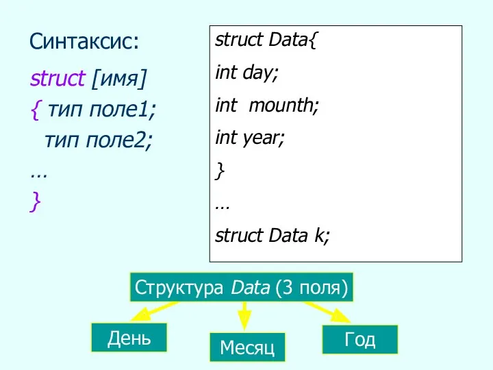 Синтаксис: struct [имя] { тип поле1; тип поле2; … } struct Data{ int