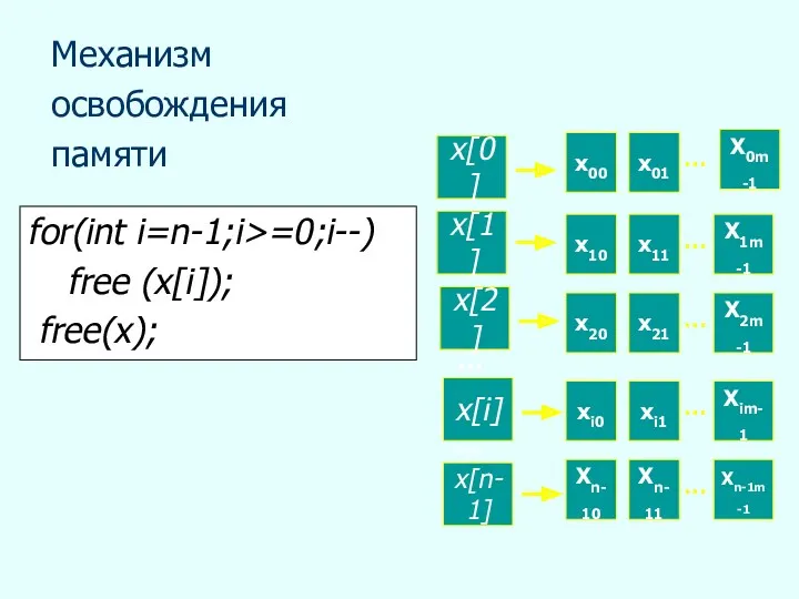 Механизм освобождения памяти x[0] x[1] x[2] x[i] x[n-1] … …