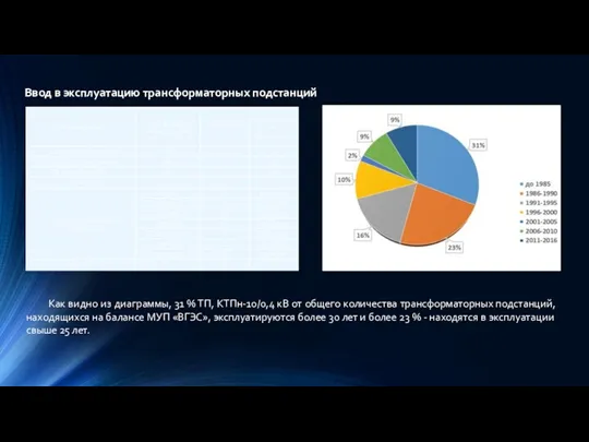 Как видно из диаграммы, 31 % ТП, КТПн-10/0,4 кВ от