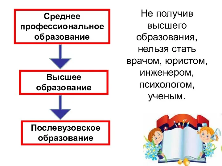 Послевузовское образование Высшее образование Среднее профессиональное образование Не получив высшего