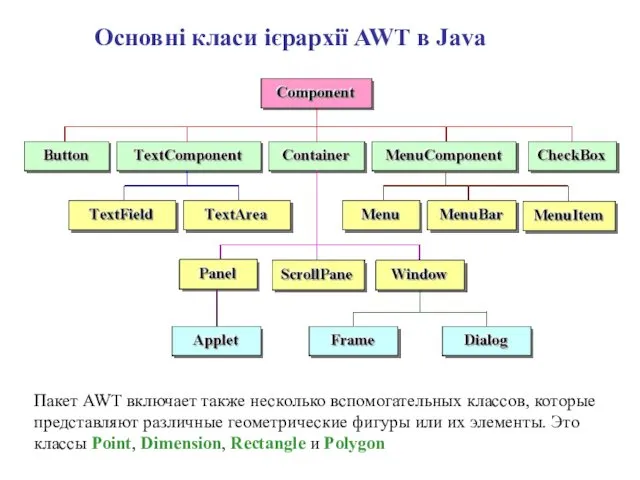 Основні класи ієрархії AWT в Java Пакет AWT включает также несколько вспомогательных классов,