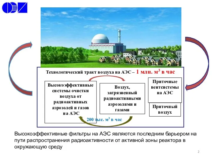 Технологический тракт воздуха на АЭС – 1 млн. м3 в час Окружающая среда