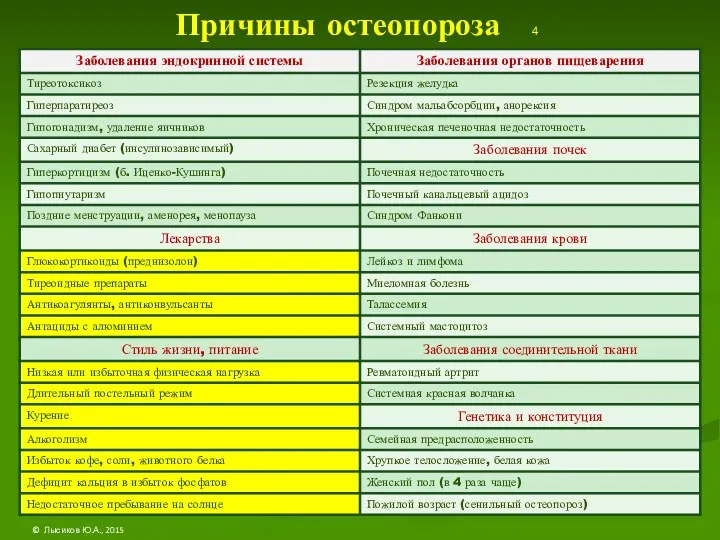 Причины остеопороза 4 © Лысиков Ю.А., 2015