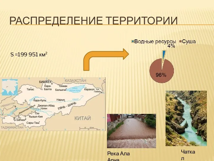 РАСПРЕДЕЛЕНИЕ ТЕРРИТОРИИ S =199 951 км² Река Ала Арча Чаткал