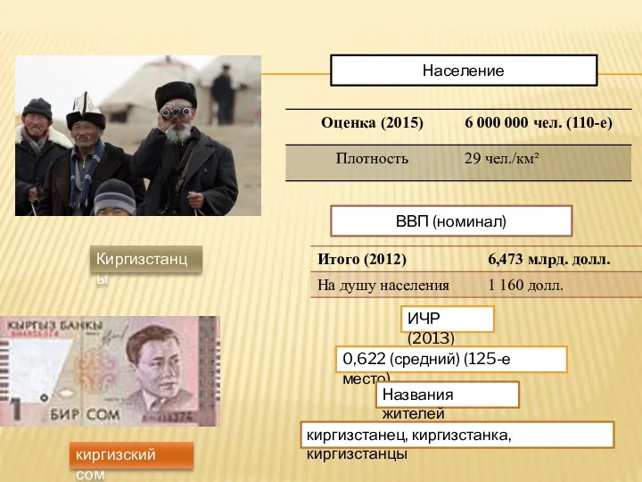 Население ВВП (номинал) ИЧР (2013) 0,622 (средний) (125-е место) Названия