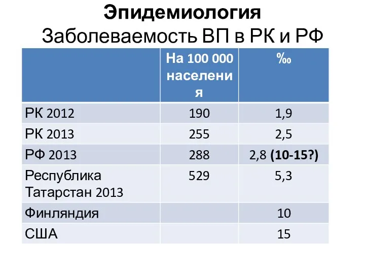 Эпидемиология Заболеваемость ВП в РК и РФ