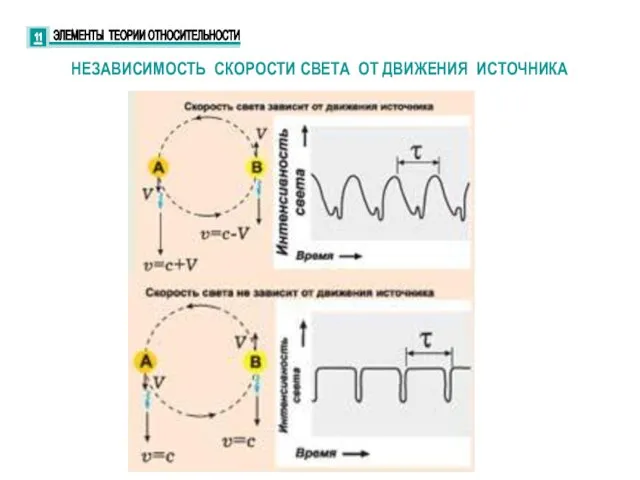 НЕЗАВИСИМОСТЬ СКОРОСТИ СВЕТА ОТ ДВИЖЕНИЯ ИСТОЧНИКА