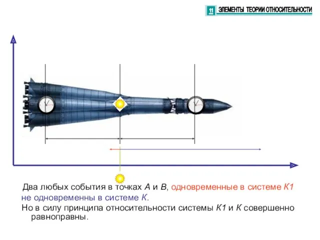 Два любых события в точках А и В, одновременные в системе К1 не