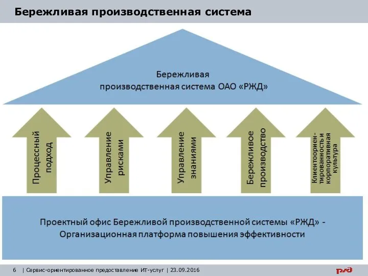 | Сервис-ориентированное предоставление ИТ-услуг | 23.09.2016 Бережливая производственная система