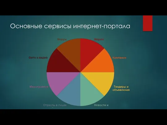 Основные сервисы интернет-портала