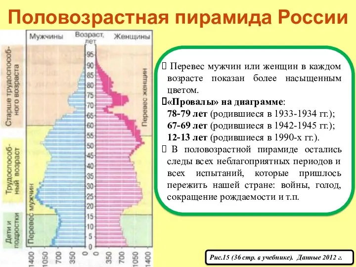 Половозрастная пирамида России Рис.15 (36 стр. в учебнике). Данные 2012