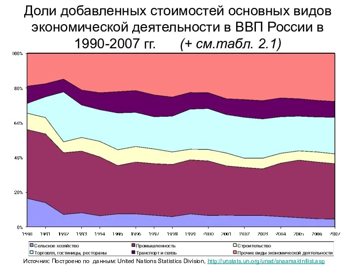 Доли добавленных стоимостей основных видов экономической деятельности в ВВП России