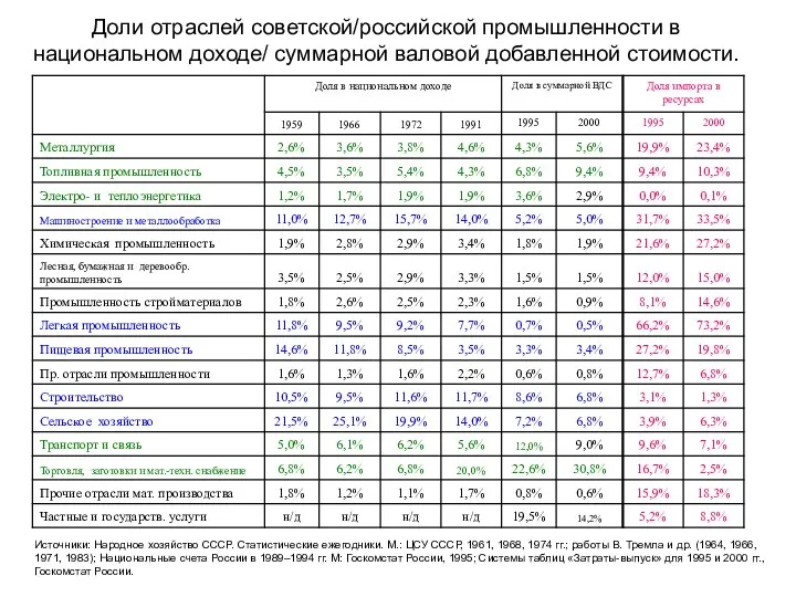 Доли отраслей советской/российской промышленности в национальном доходе/ суммарной валовой добавленной