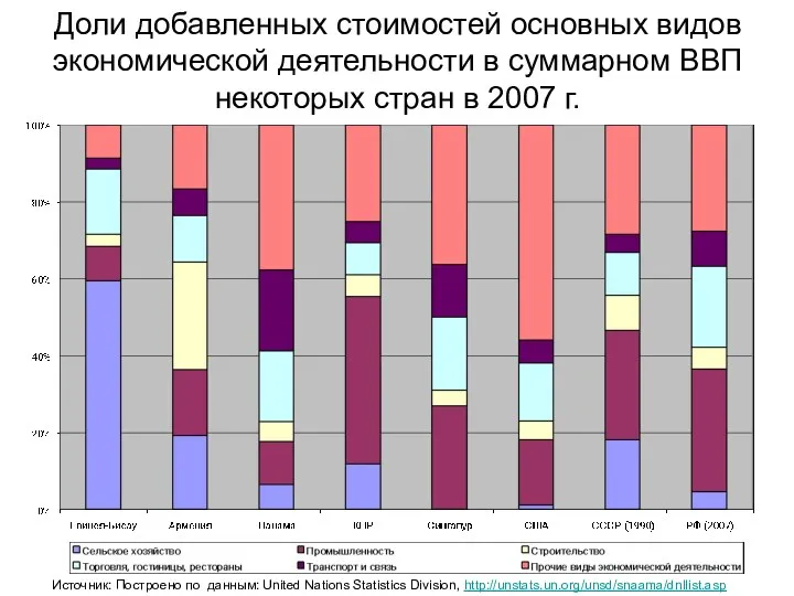 Доли добавленных стоимостей основных видов экономической деятельности в суммарном ВВП