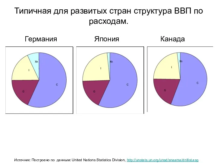 Типичная для развитых стран структура ВВП по расходам. Источник: Построено