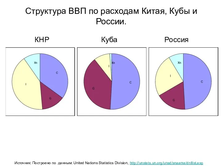 Структура ВВП по расходам Китая, Кубы и России. Источник: Построено