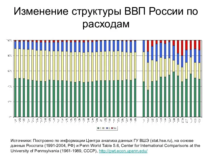 Изменение структуры ВВП России по расходам Источники: Построено по информации