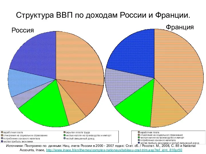 Структура ВВП по доходам России и Франции. Источники: Построено по