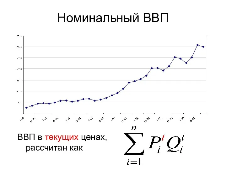 Номинальный ВВП ВВП в текущих ценах, рассчитан как