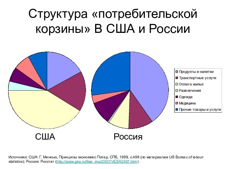 Структура «потребительской корзины» В США и России США Россия Источники: