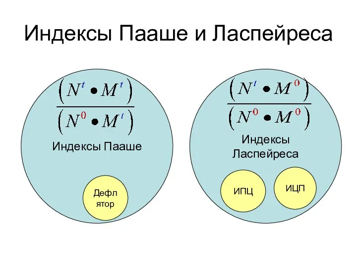 Индексы Пааше и Ласпейреса Индексы Пааше Дефлятор Индексы Ласпейреса ИПЦ ИЦП