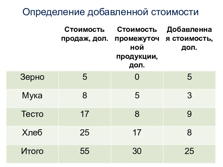 Определение добавленной стоимости