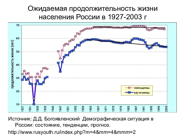 Ожидаемая продолжительность жизни населения России в 1927-2003 г Источник: Д.Д.