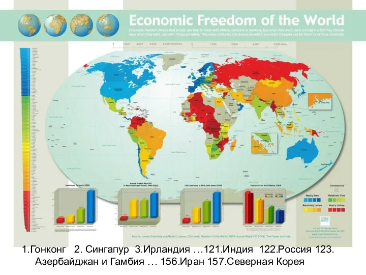 1.Гонконг 2. Сингапур 3.Ирландия …121.Индия 122.Россия 123.Азербайджан и Гамбия … 156.Иран 157.Северная Корея