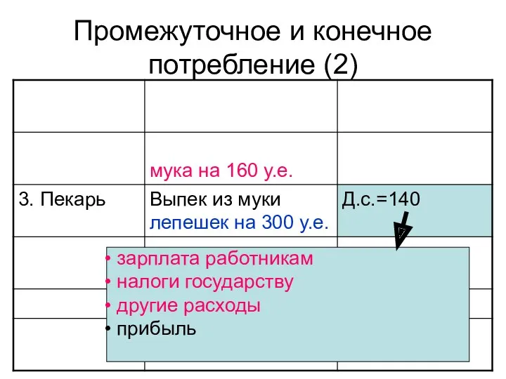 Промежуточное и конечное потребление (2) зарплата работникам налоги государству другие расходы прибыль