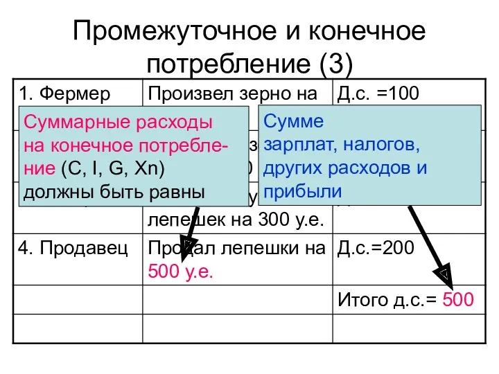 Промежуточное и конечное потребление (3) Сумме зарплат, налогов, других расходов