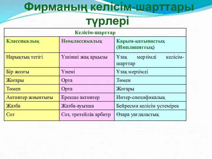 Фирманың келісім-шарттары түрлері