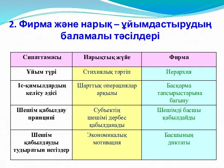 2. Фирма және нарық – ұйымдастырудың баламалы тәсілдері