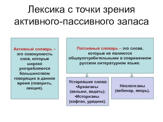 Лексика с точки зрения активного-пассивного запаса Активный словарь – это