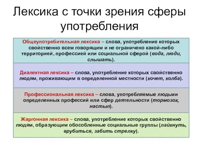 Лексика с точки зрения сферы употребления Общеупотребительная лексика – слова,